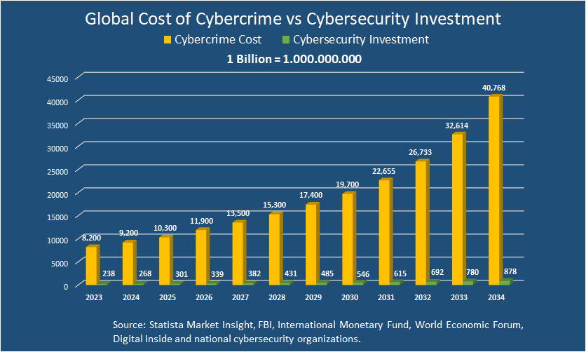 Cybercrime cost evolution