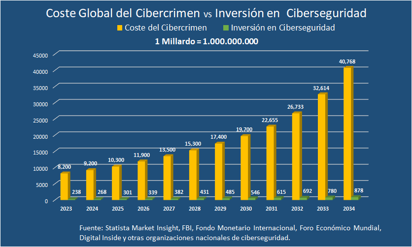 Evoluci&oacute;n del Costo del Cibercrimen