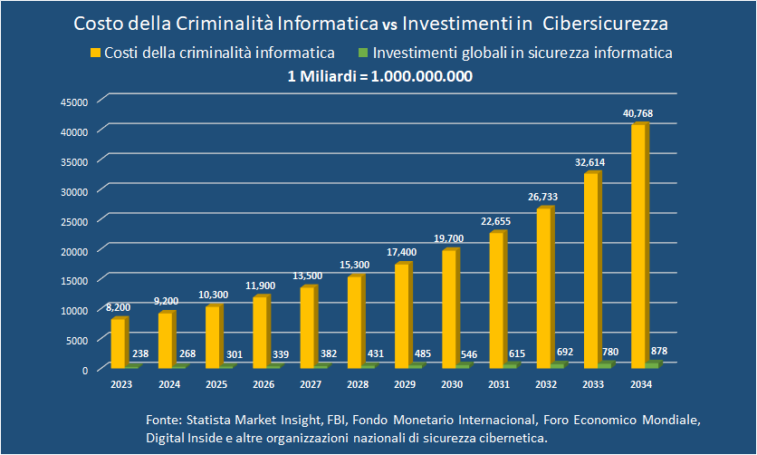 Cybercrime cost evolution